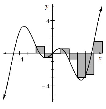 Continuous curve, coming from lower left, turning at the following approximate points, down at, (negative 3.5, comma 3), up at (negative 1, comma negative 1 half), down at (1, comma 1 half), up at (4.5, comma negative 3), continuing up & right, with 7 visible shaded vertical bars, each of width 1, starting at x = negative 2, placed between the curve & x axis, with a left vertex of each bar, on the curve.